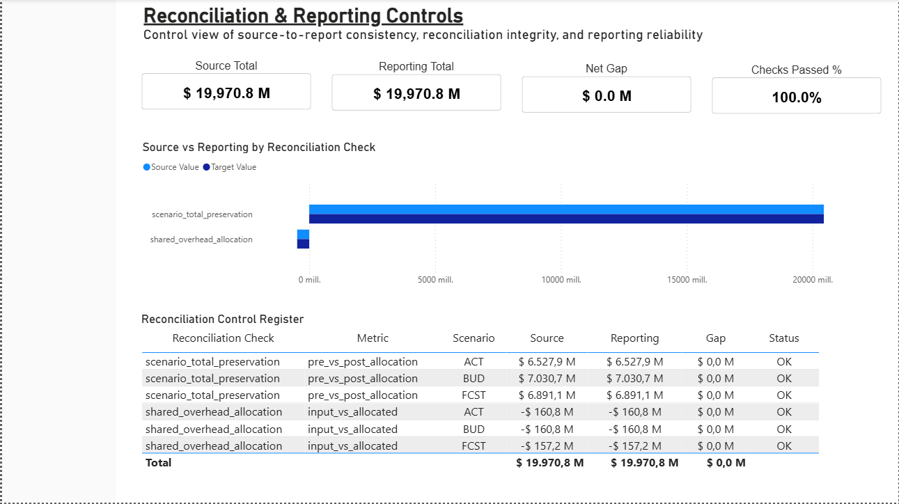 Reconciliation and Reporting Controls dashboard