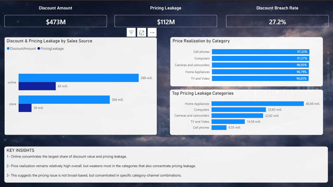 Discount and Price Realization dashboard