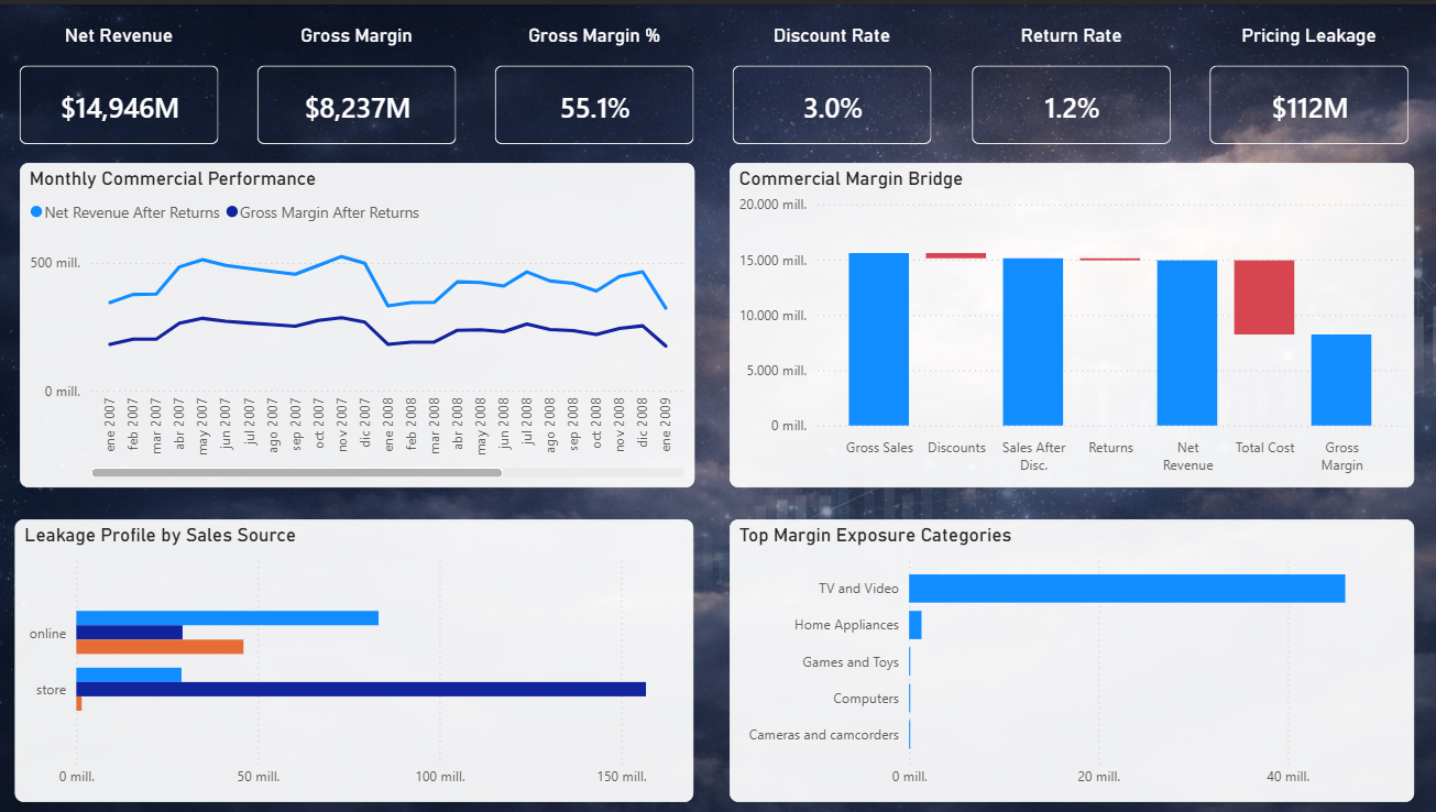 Preview of the Commercial Margin Protection & Pricing Analytics project