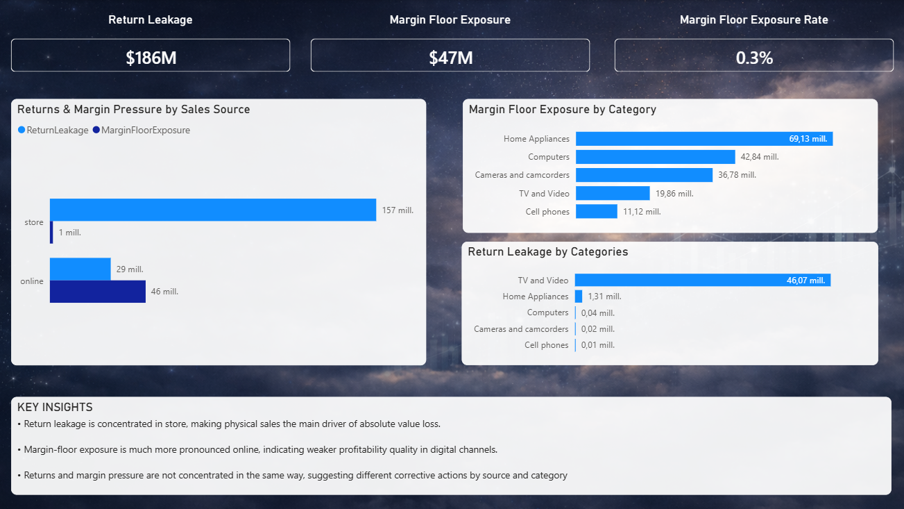 Returns and Margin Pressure dashboard