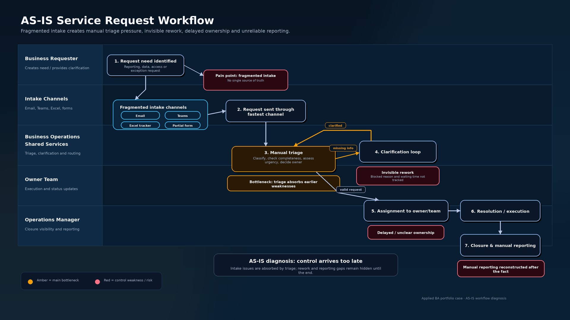 AS-IS workflow diagram showing fragmented intake, manual triage, clarification loops and late reporting