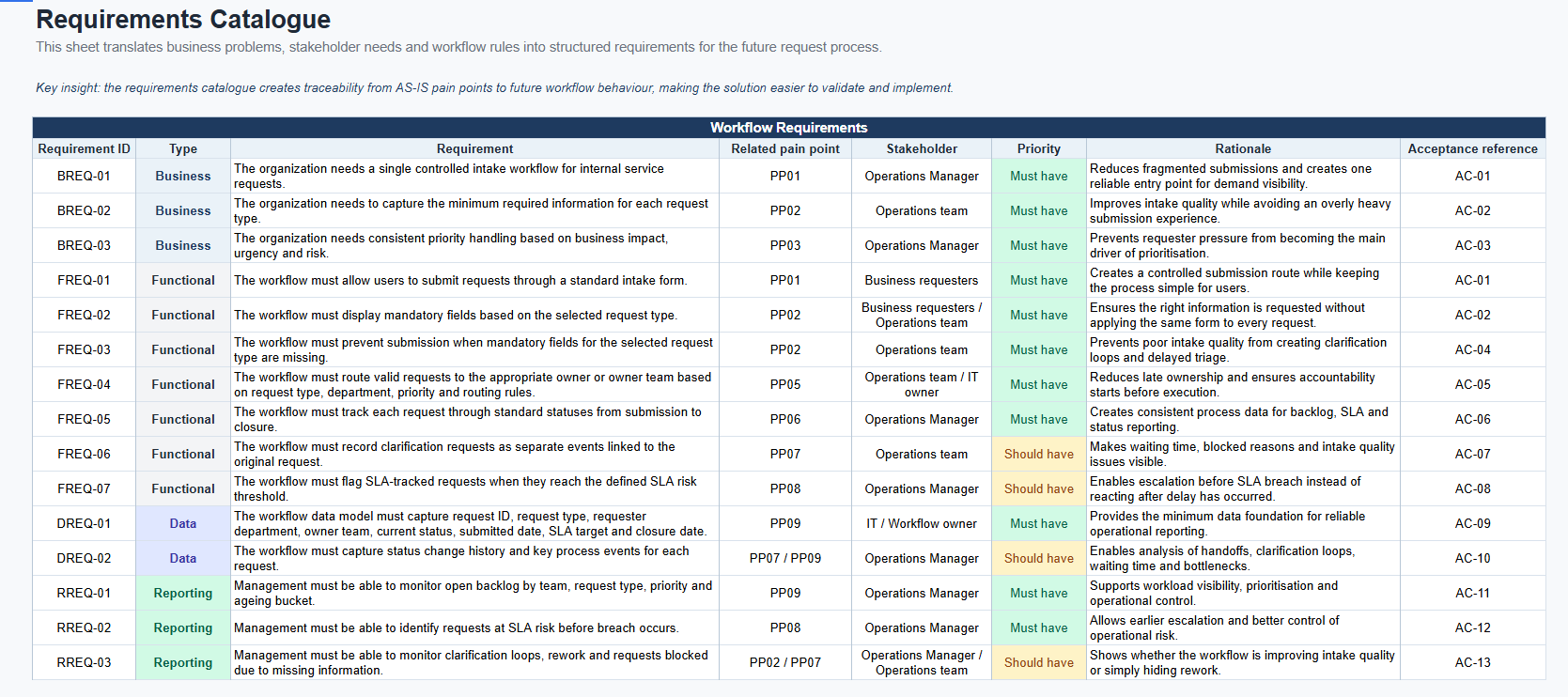 Excel requirements catalogue translating pain points into business and reporting requirements