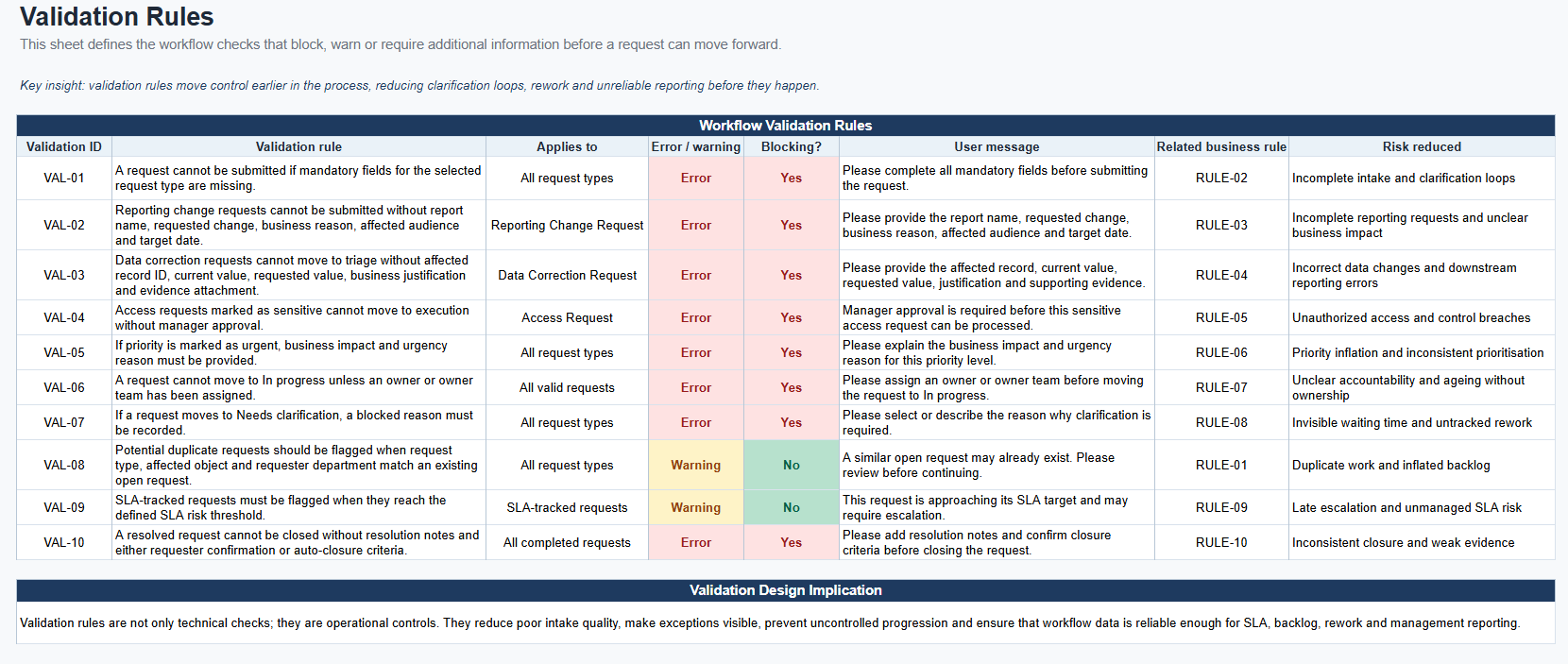 Excel validation rules sheet defining mandatory fields and workflow checks