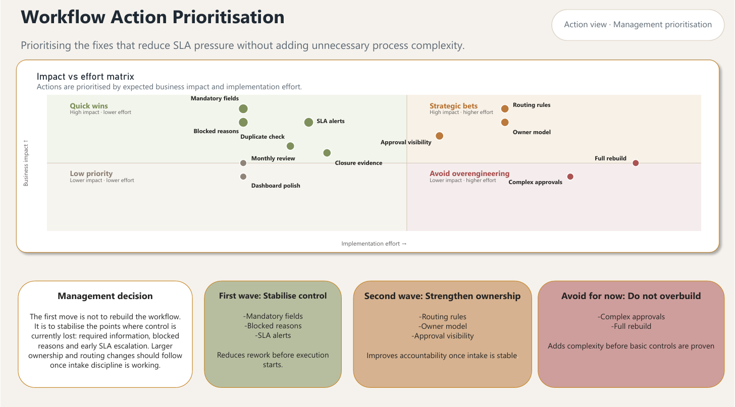 Power BI action prioritisation matrix using impact versus effort logic
