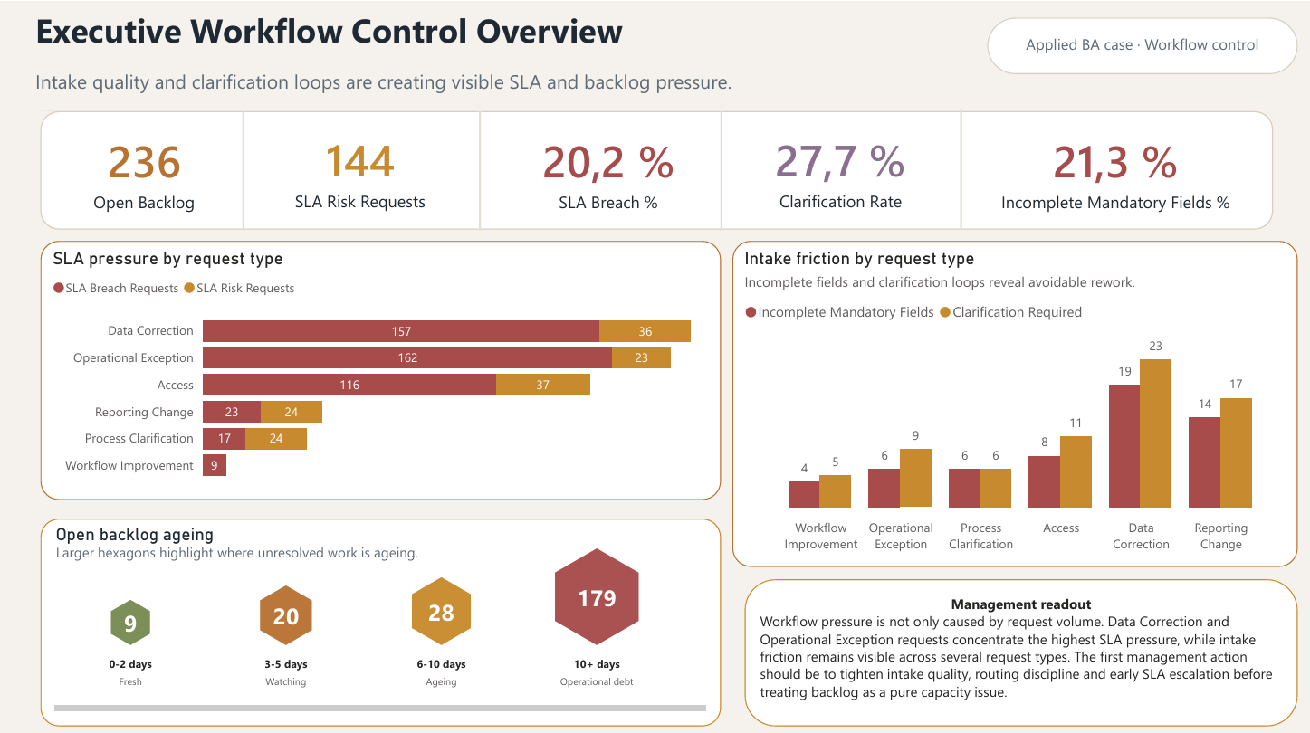 Preview of the Service Request Workflow Control & Prioritisation Power BI dashboard