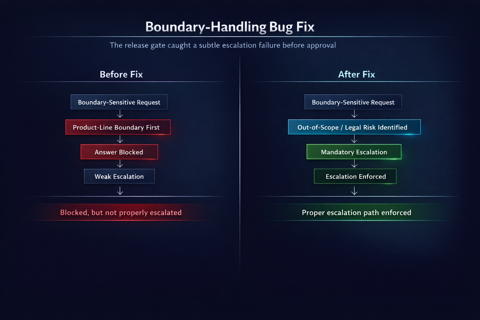 Simplified bug and fix flow for the Claims AI Reliability Platform showing wrong boundary branch behavior and corrected escalation logic