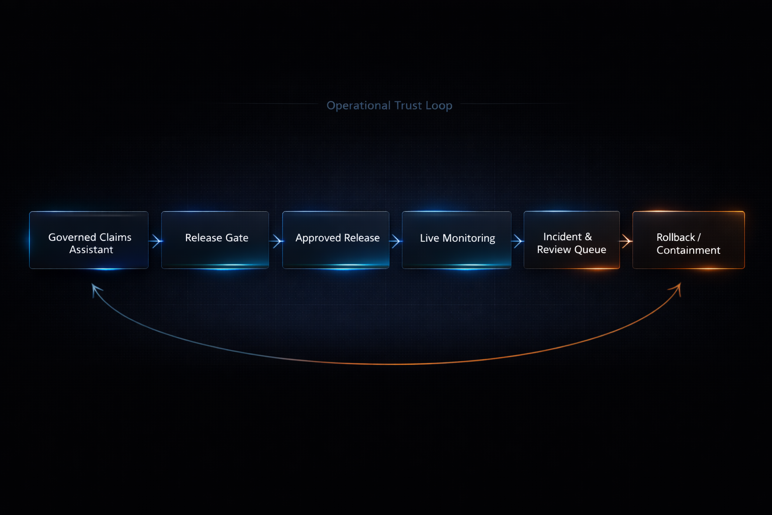 Trust loop visual for the Claims AI Reliability Platform showing governed assistant, release gate, monitoring, incidents, review, and rollback