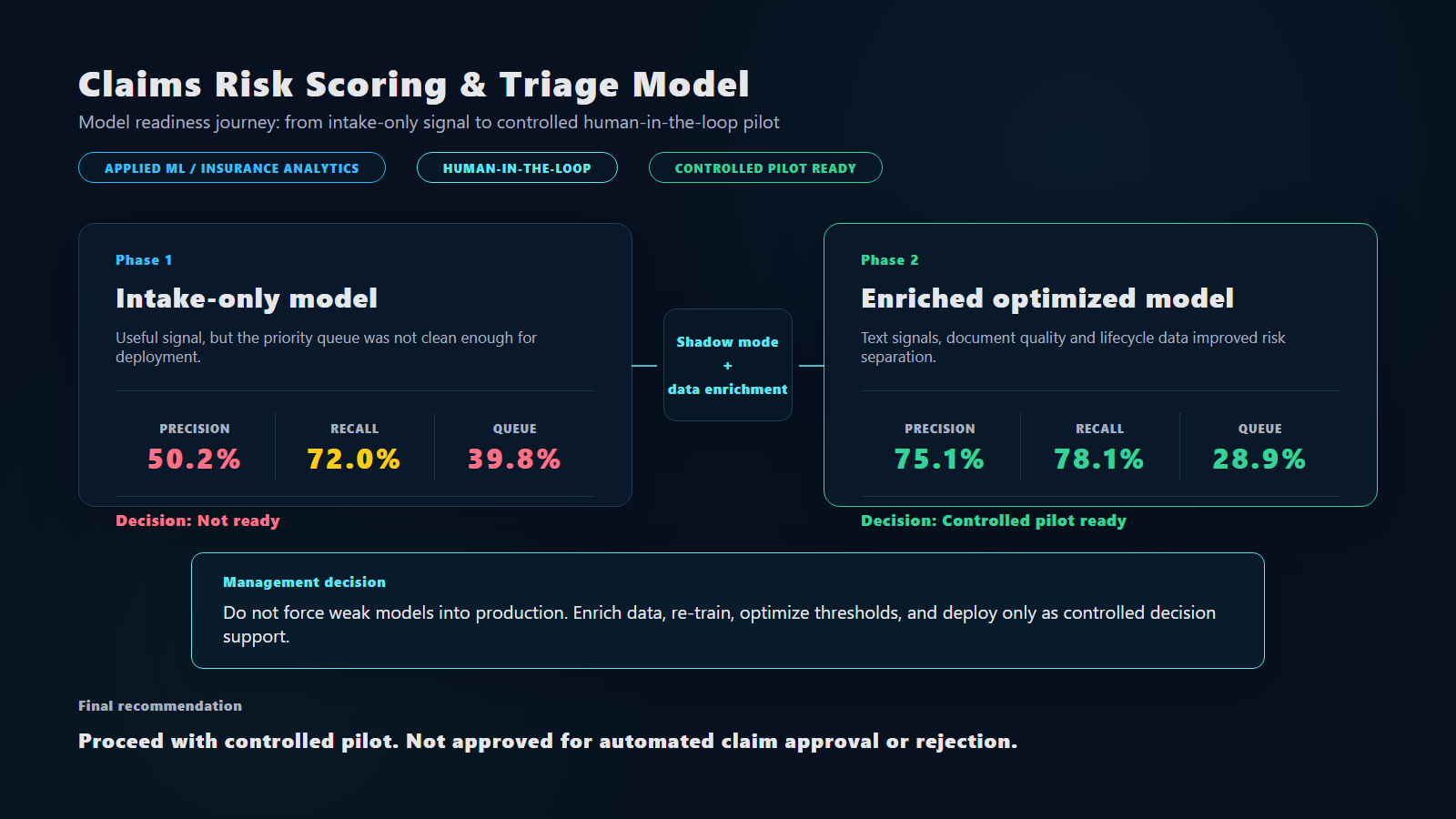 Premium visual showing the model readiness journey for the Claims Risk Scoring & Triage Model project
