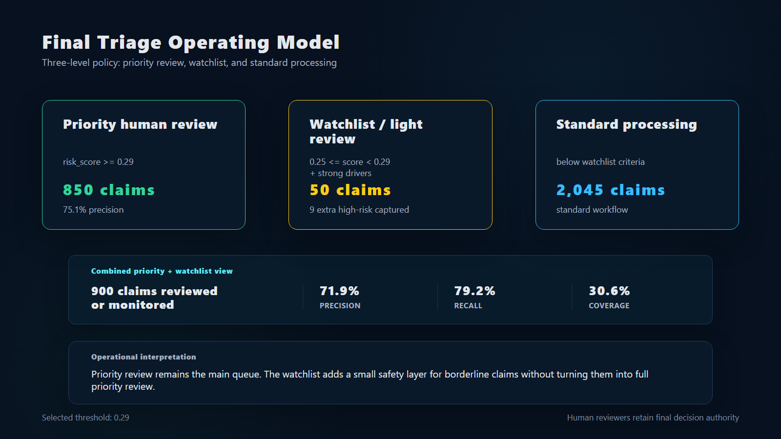 Final triage operating model