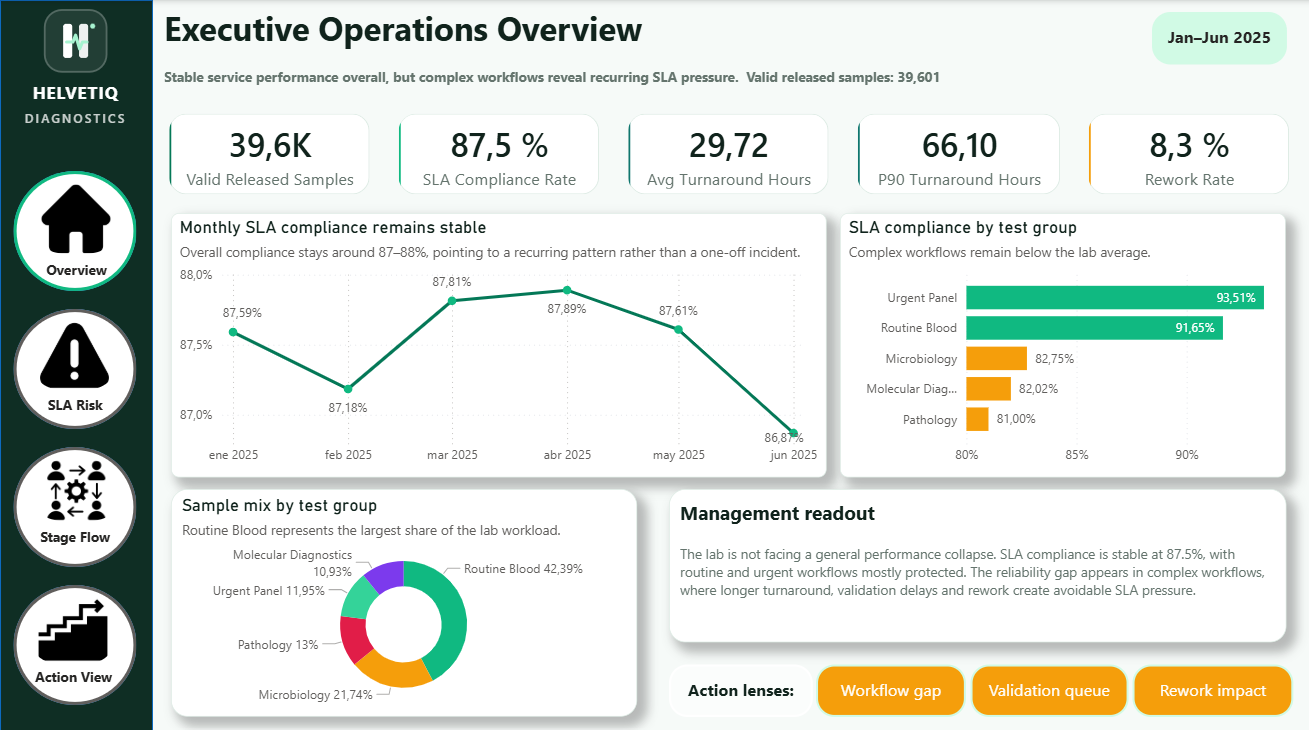 Preview of the Diagnostic Lab Performance & SLA Analytics Power BI dashboard