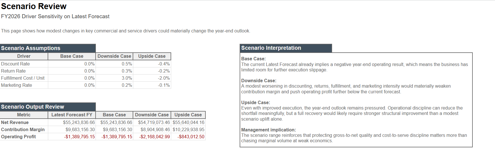 Scenario review from the Excel FP&A workbook