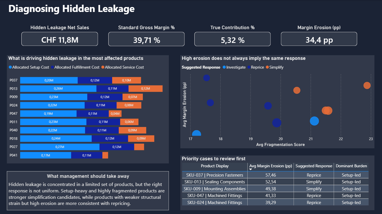 Dashboard screenshot for page 2 diagnosing hidden leakage drivers in the manufacturing cost-to-serve case