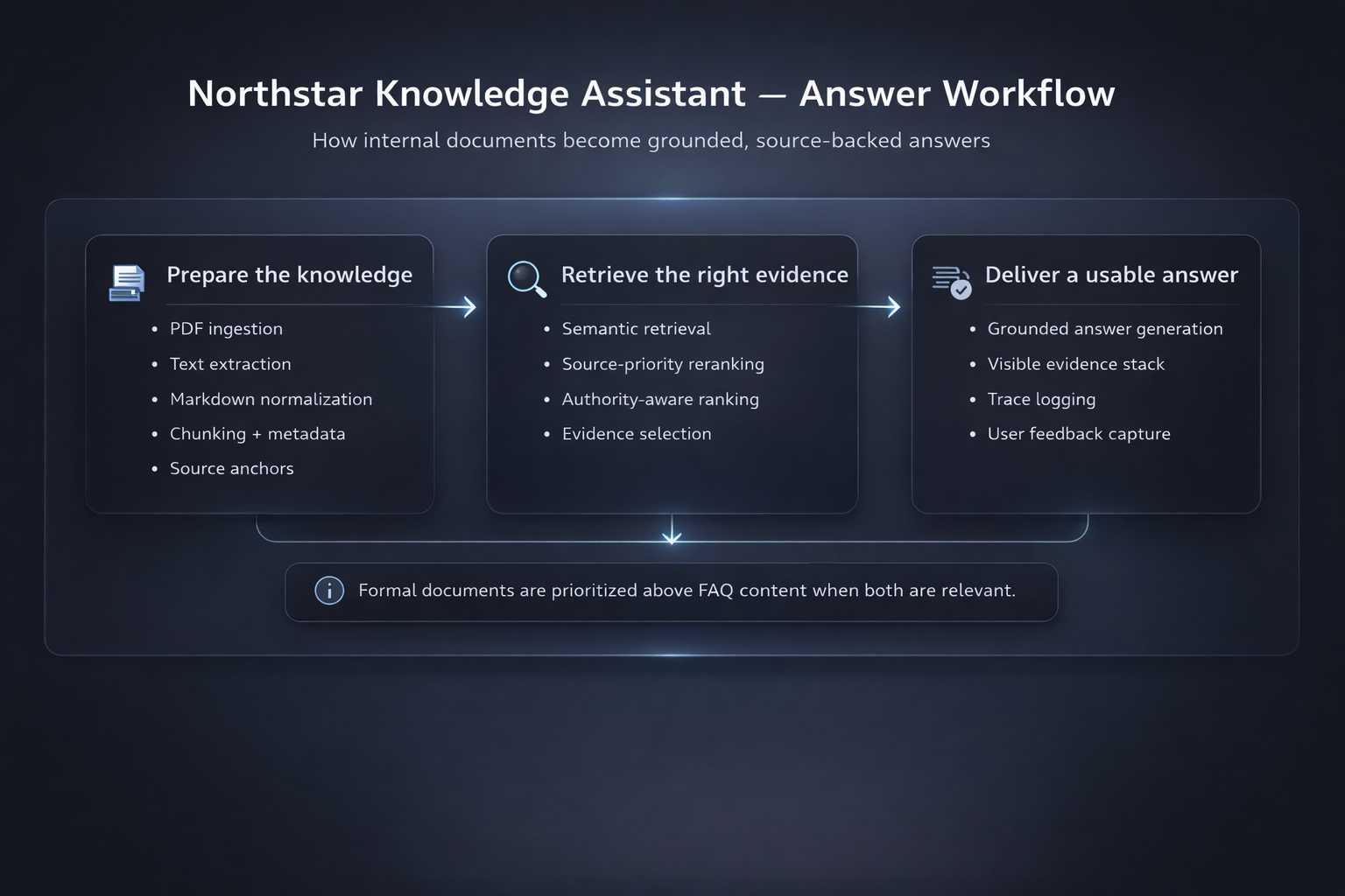 Workflow diagram showing how the Northstar knowledge assistant builds an answer