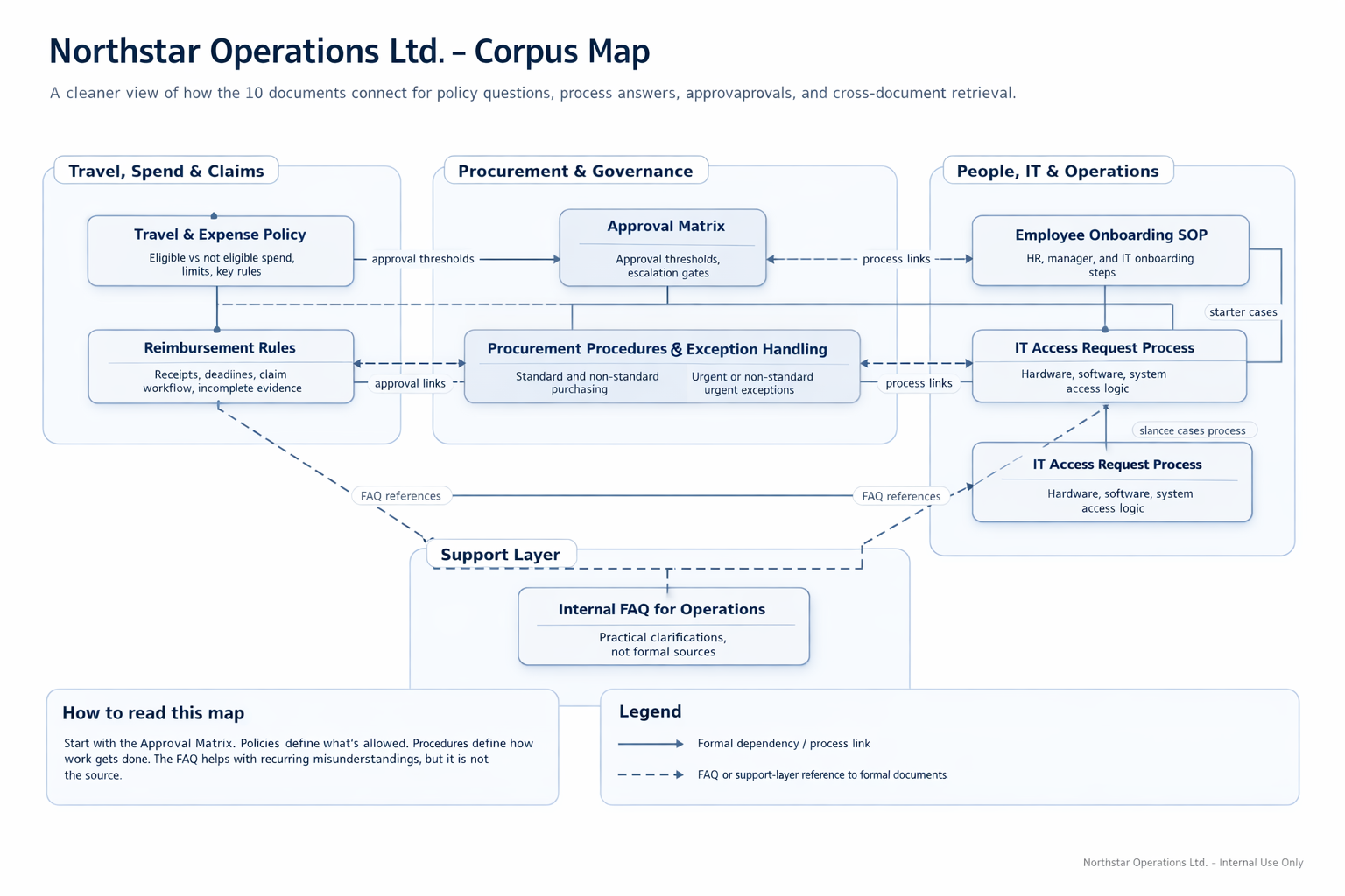 Corpus architecture map for the Northstar internal knowledge assistant